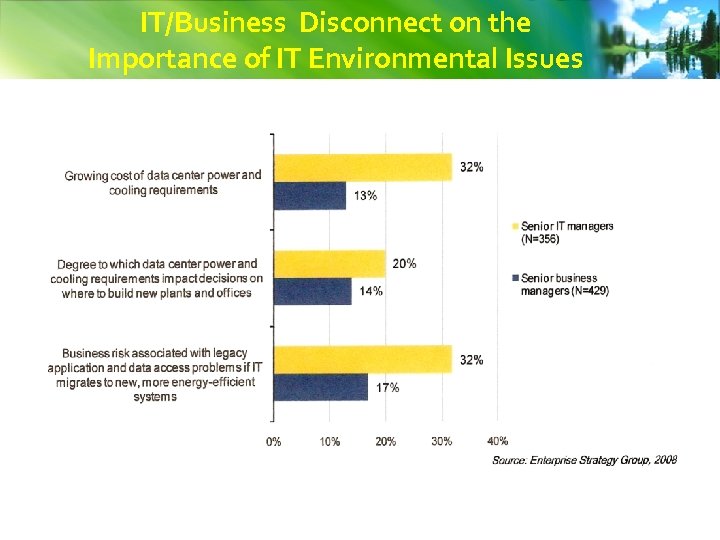 IT/Business Disconnect on the Importance of IT Environmental Issues 6 