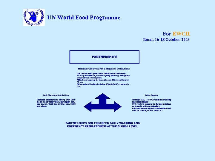 UN World Food Programme For EWCII Bonn, 16 -18 October 2003 