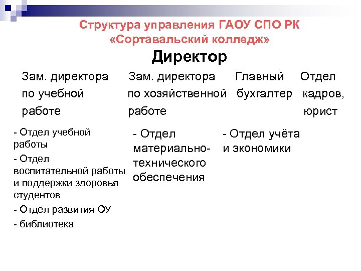 Структура управления ГАОУ СПО РК «Сортавальский колледж» Директор Зам. директора по учебной работе -