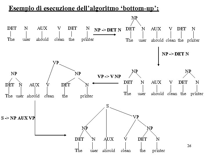 Esempio di esecuzione dell’algoritmo ‘bottom-up’; NP DET N AUX V DET N The user