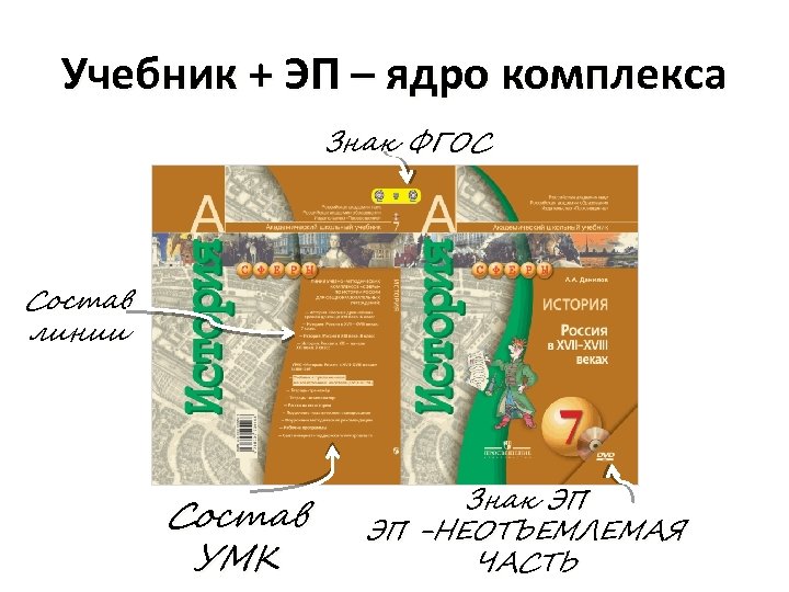 Учебник + ЭП – ядро комплекса Знак ФГОС Состав линии Состав УМК Знак ЭП