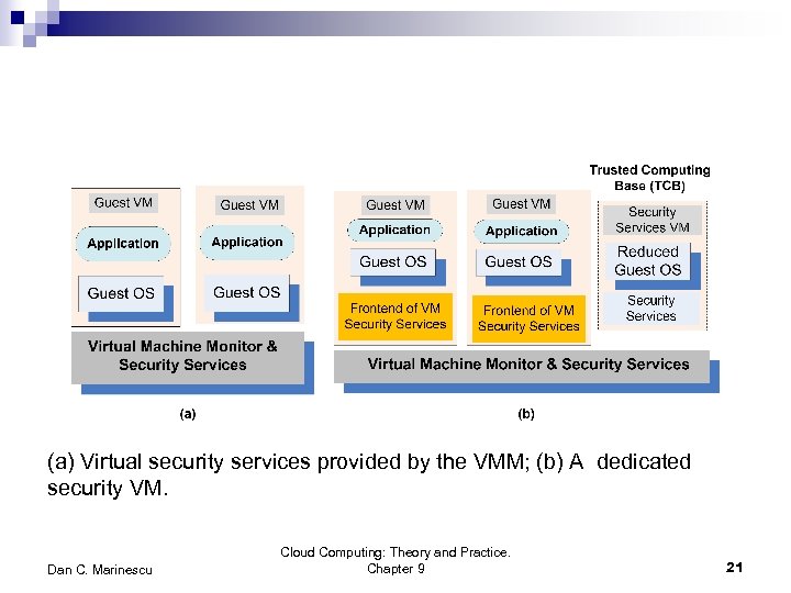 (a) Virtual security services provided by the VMM; (b) A dedicated security VM. Dan