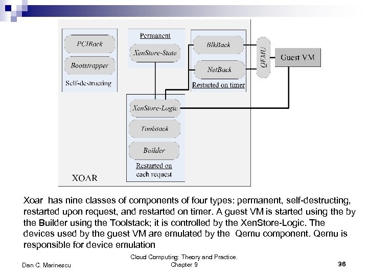 Xoar has nine classes of components of four types: permanent, self-destructing, restarted upon request,