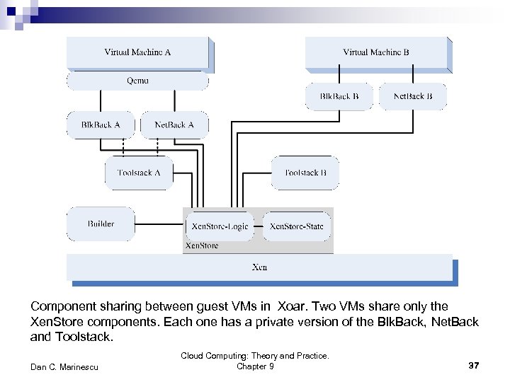 Component sharing between guest VMs in Xoar. Two VMs share only the Xen. Store