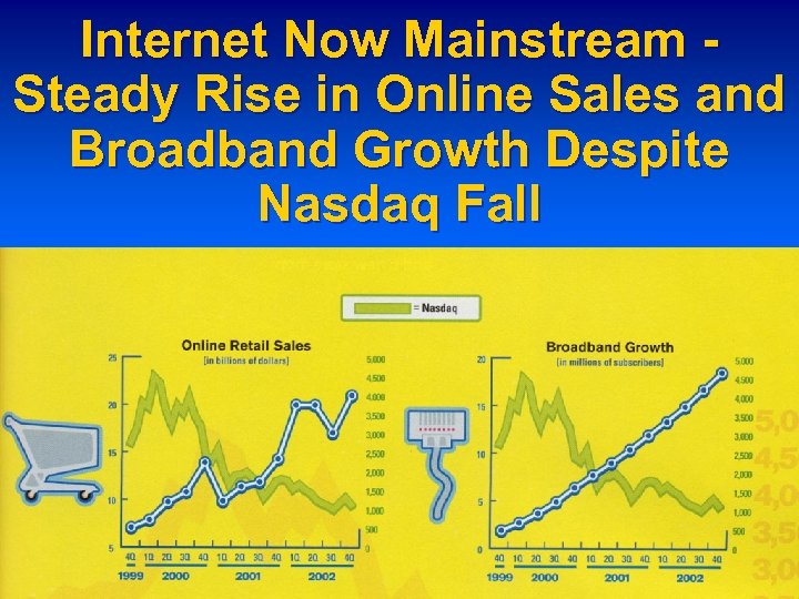 Internet Now Mainstream Steady Rise in Online Sales and Broadband Growth Despite Nasdaq Fall