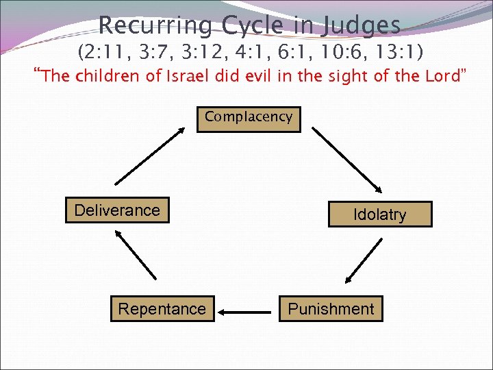 Recurring Cycle in Judges (2: 11, 3: 7, 3: 12, 4: 1, 6: 1,