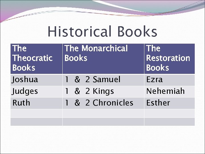 Historical Books Theocratic Books Joshua Judges Ruth The Monarchical Books 1 & 2 Samuel