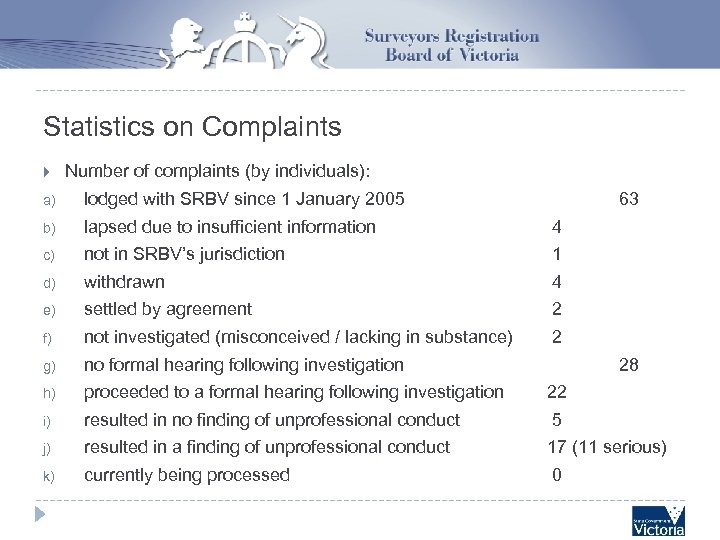 Statistics on Complaints Number of complaints (by individuals): a) lodged with SRBV since 1