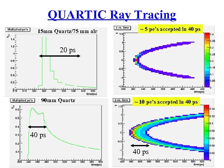QUARTIC Ray Tracing 15 mm Quartz/75 mm air ~ 5 pe’s accepted in 40