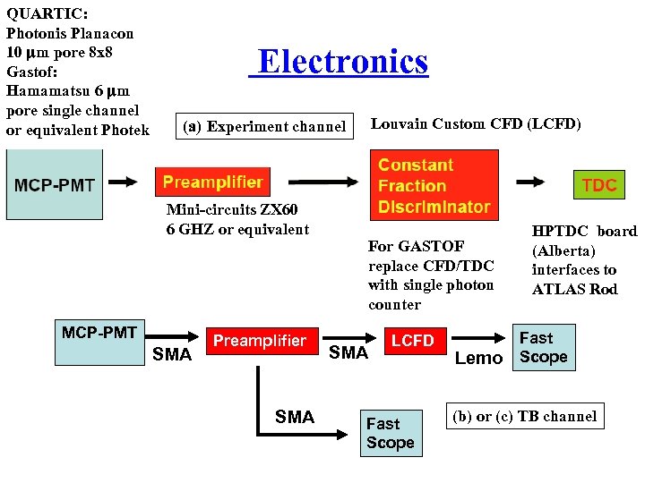 QUARTIC: Photonis Planacon 10 m pore 8 x 8 Gastof: Hamamatsu 6 m pore