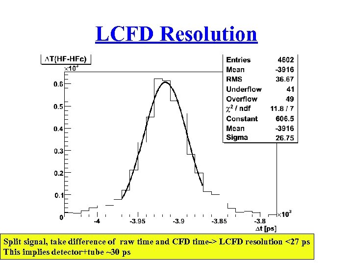 LCFD Resolution Split signal, take difference of raw time and CFD time-> LCFD resolution