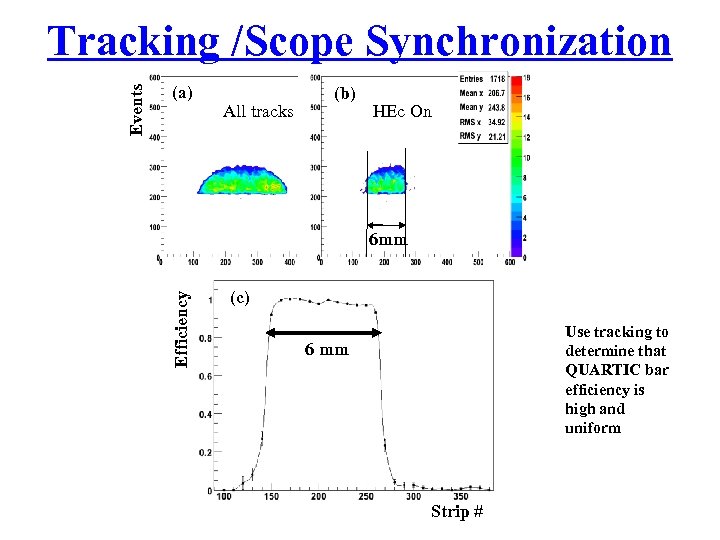 (a) All tracks (b) HEc On 6 mm Efficiency Events Tracking /Scope Synchronization (c)