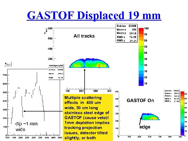 GASTOF Displaced 19 mm All tracks dip ~1 mm wide Multiple scattering effects in