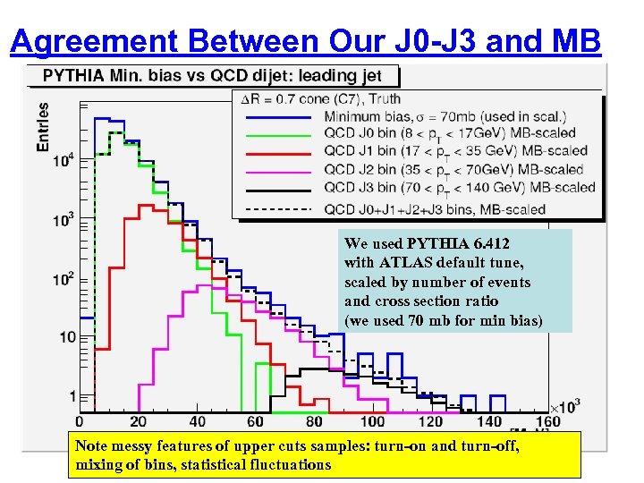 Agreement Between Our J 0 -J 3 and MB We used PYTHIA 6. 412