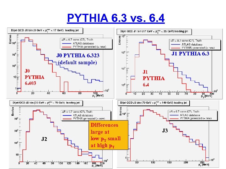 PYTHIA 6. 3 vs. 6. 4 J 1 PYTHIA 6. 3 J 0 PYTHIA