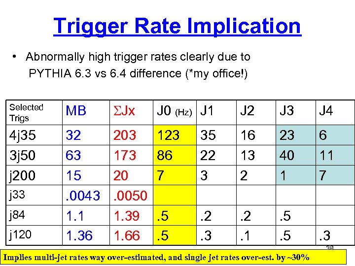 Trigger Rate Implication • Abnormally high trigger rates clearly due to PYTHIA 6. 3