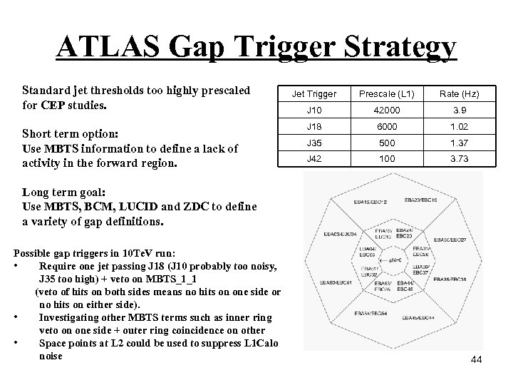 ATLAS Gap Trigger Strategy Standard jet thresholds too highly prescaled for CEP studies. Short