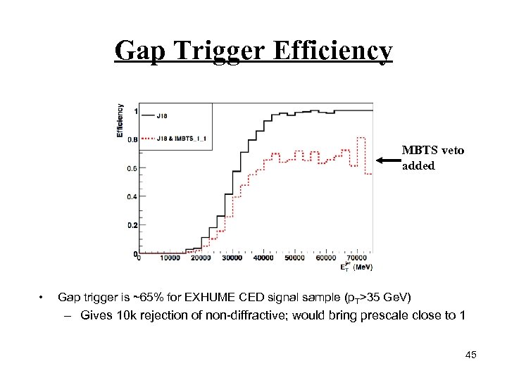 Gap Trigger Efficiency MBTS veto added • Gap trigger is ~65% for EXHUME CED