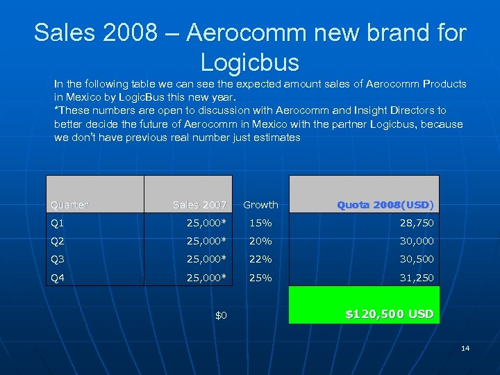 Sales 2008 – Aerocomm new brand for Logicbus In the following table we can