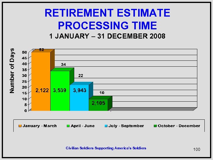 RETIREMENT ESTIMATE PROCESSING TIME Number of Days 1 JANUARY – 31 DECEMBER 2008 22