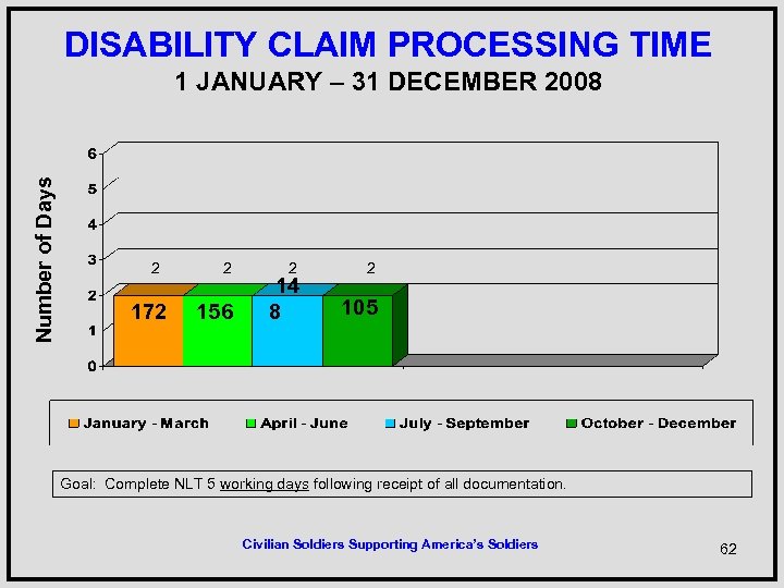 DISABILITY CLAIM PROCESSING TIME Number of Days 1 JANUARY – 31 DECEMBER 2008 2