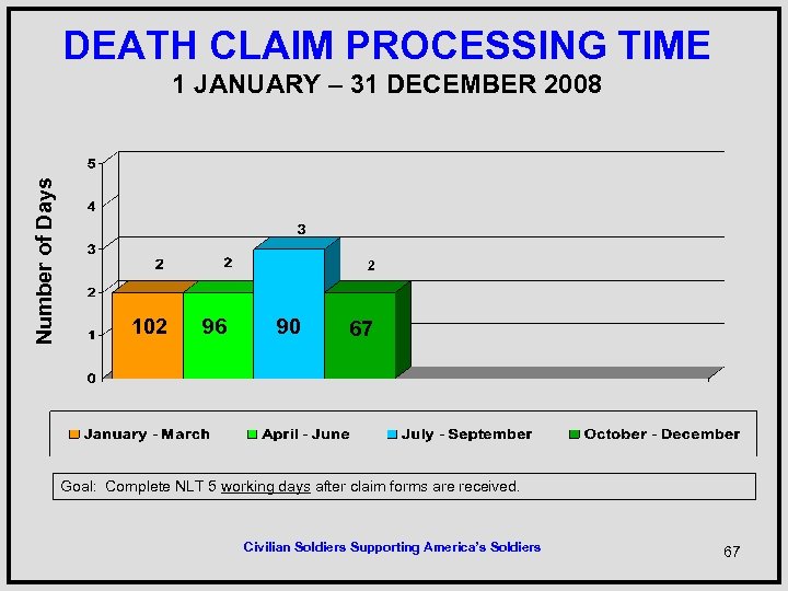 DEATH CLAIM PROCESSING TIME Number of Days 1 JANUARY – 31 DECEMBER 2008 2