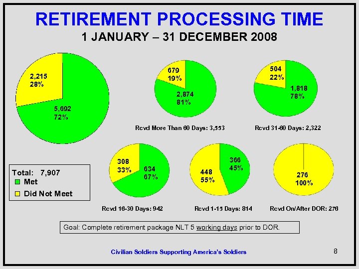 RETIREMENT PROCESSING TIME 1 JANUARY – 31 DECEMBER 2008 504 22% 679 19% 2,