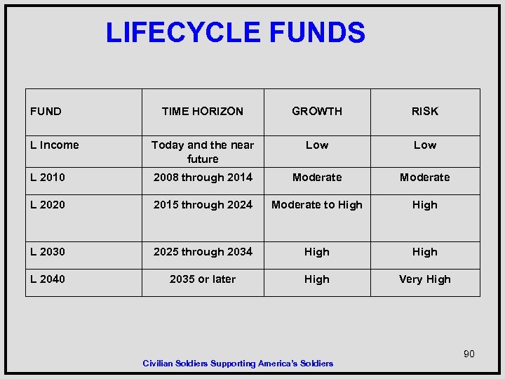 LIFECYCLE FUNDS FUND TIME HORIZON GROWTH RISK L Income Today and the near future