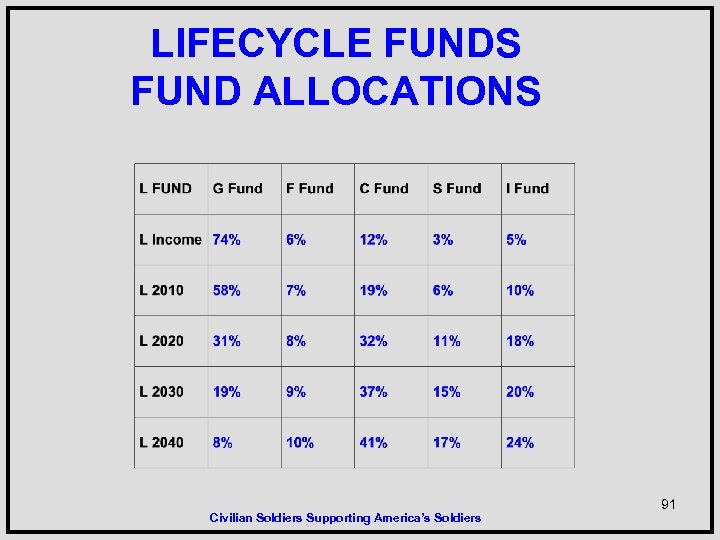 LIFECYCLE FUNDS FUND ALLOCATIONS Civilian Soldiers Supporting America’s Soldiers 91 