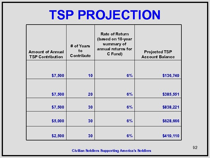 TSP PROJECTION Amount of Annual TSP Contribution # of Years to Contribute Rate of