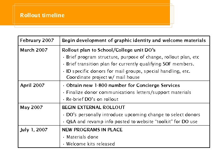 Rollout timeline February 2007 Begin development of graphic identity and welcome materials March 2007