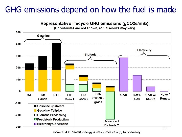 GHG emissions depend on how the fuel is made 13 