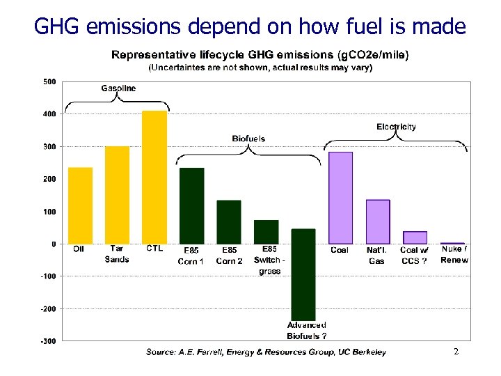 GHG emissions depend on how fuel is made 2 