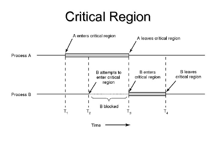 Critical Region 