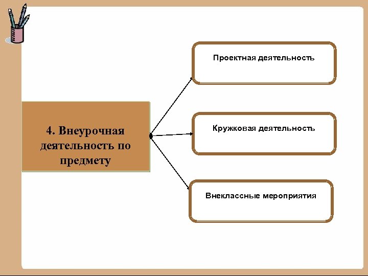 Проектная деятельность 4. Внеурочная деятельность по предмету Кружковая деятельность Внеклассные мероприятия 