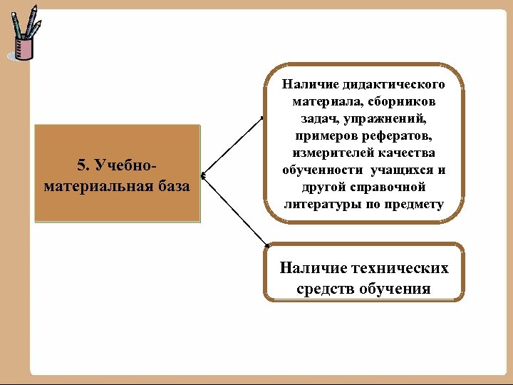  5. Учебноматериальная база Наличие дидактического материала, сборников задач, упражнений, примеров рефератов, измерителей качества