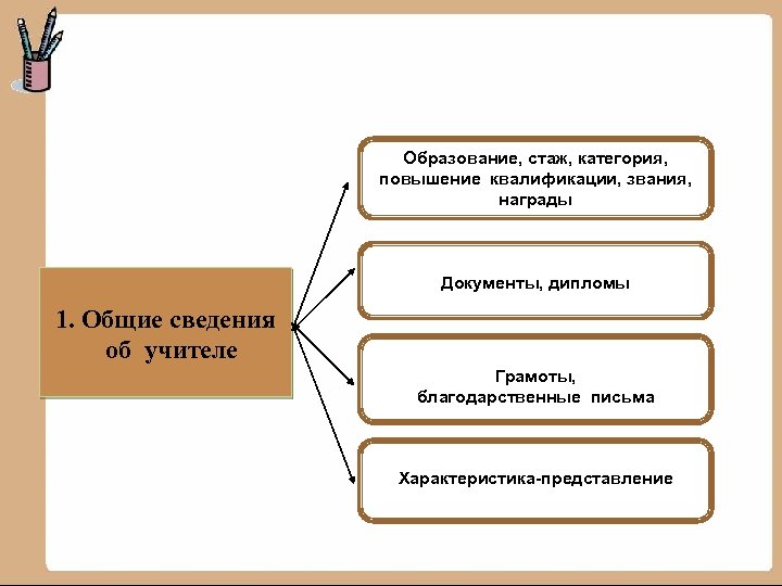 Образование, стаж, категория, повышение квалификации, звания, награды Документы, дипломы 1. Общие сведения об учителе