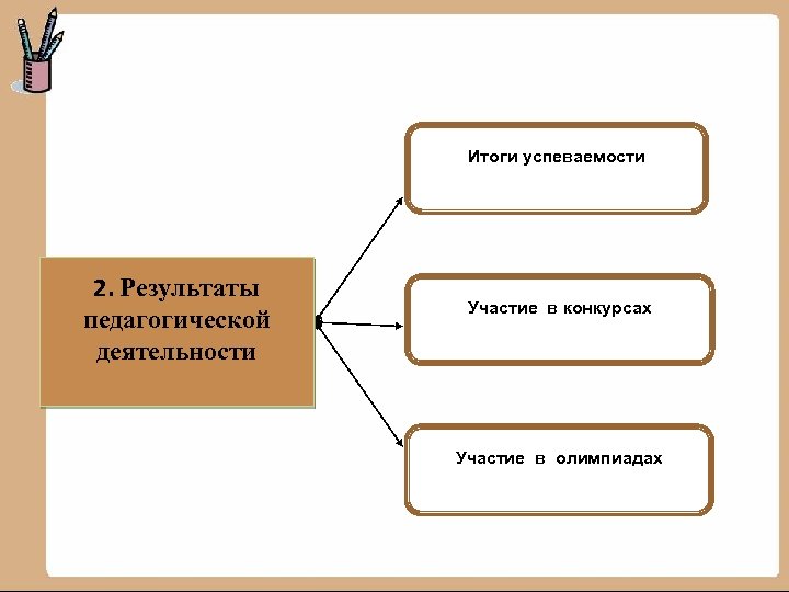 Итоги успеваемости 2. Результаты педагогической деятельности Участие в конкурсах Участие в олимпиадах 