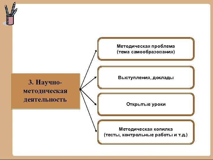 Методическая проблема (тема самообразования) 3. Научнометодическая деятельность Выступления, доклады Открытые уроки Методическая копилка (тесты,