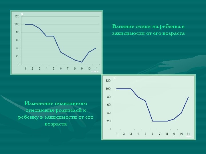 % Влияние семьи на ребенка в зависимости от его возраста класс % Изменение позитивного