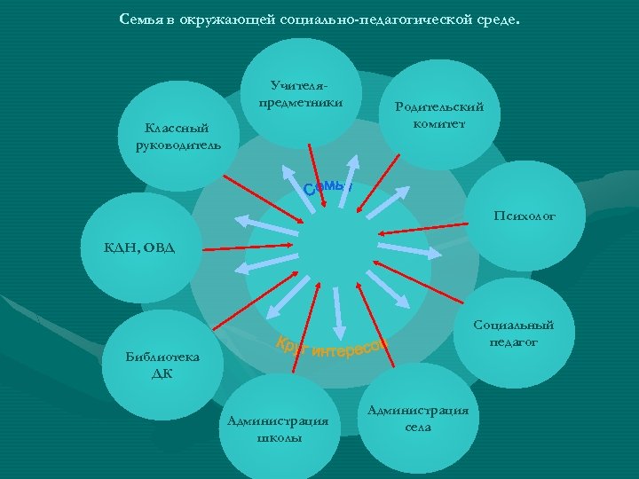 Семья в окружающей социально-педагогической среде. Учителяпредметники Классный руководитель Родительский комитет Психолог КДН, ОВД Социальный