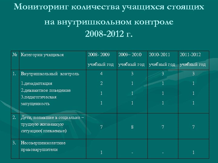 Мониторинг количества учащихся стоящих на внутришкольном контроле 2008 -2012 г. № Категории учащихся 2008
