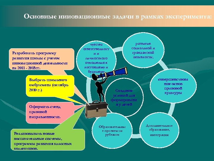 Основные инновационные задачи в рамках эксперимента: Разработать программу развития школы с учетом инновационной деятельности