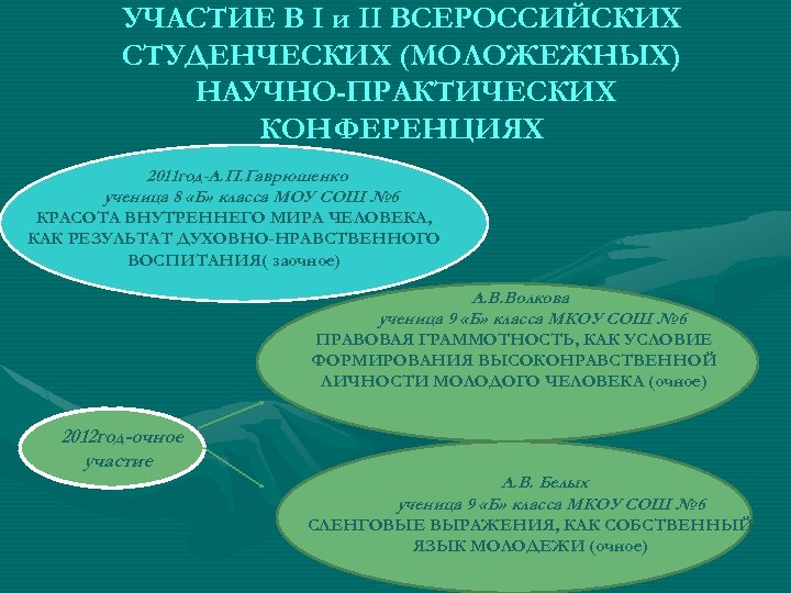 УЧАСТИЕ В I и II ВСЕРОССИЙСКИХ СТУДЕНЧЕСКИХ (МОЛОЖЕЖНЫХ) НАУЧНО-ПРАКТИЧЕСКИХ КОНФЕРЕНЦИЯХ 2011 год-А. П. Гаврюшенко