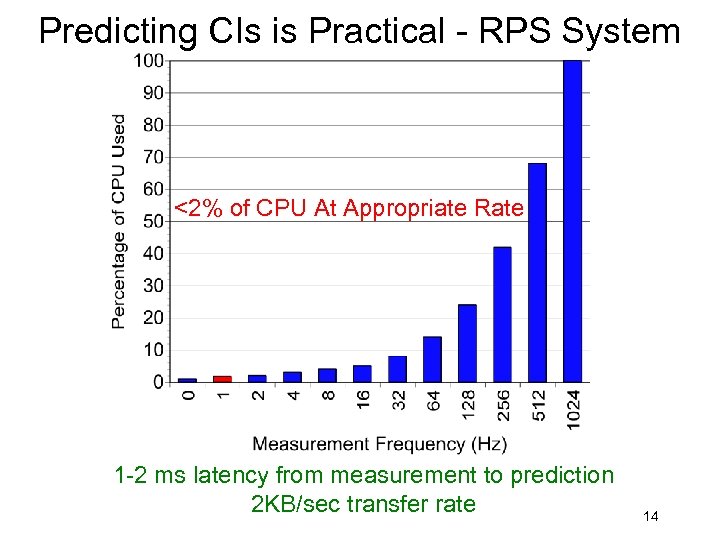 Predicting CIs is Practical - RPS System <2% of CPU At Appropriate Rate 1