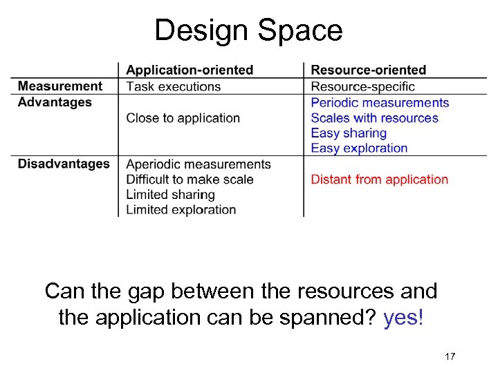 Design Space Can the gap between the resources and the application can be spanned?