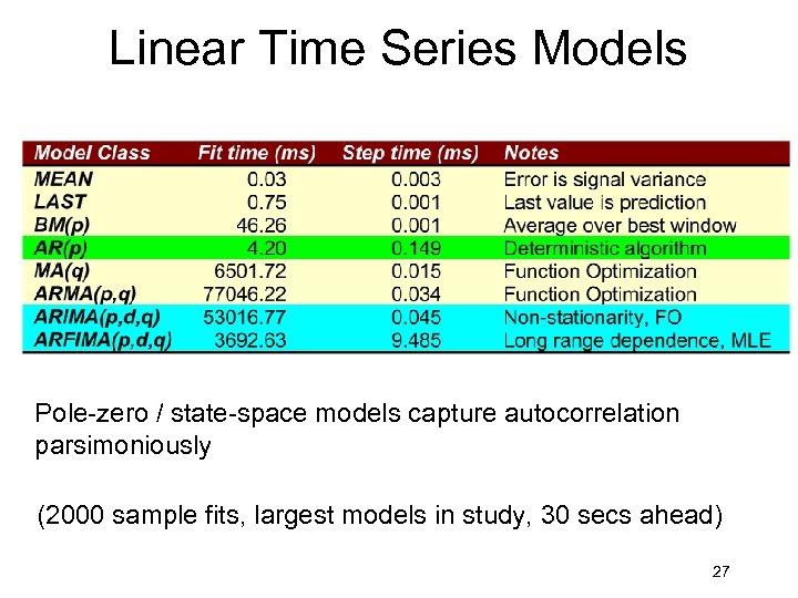Linear Time Series Models Pole-zero / state-space models capture autocorrelation parsimoniously (2000 sample fits,