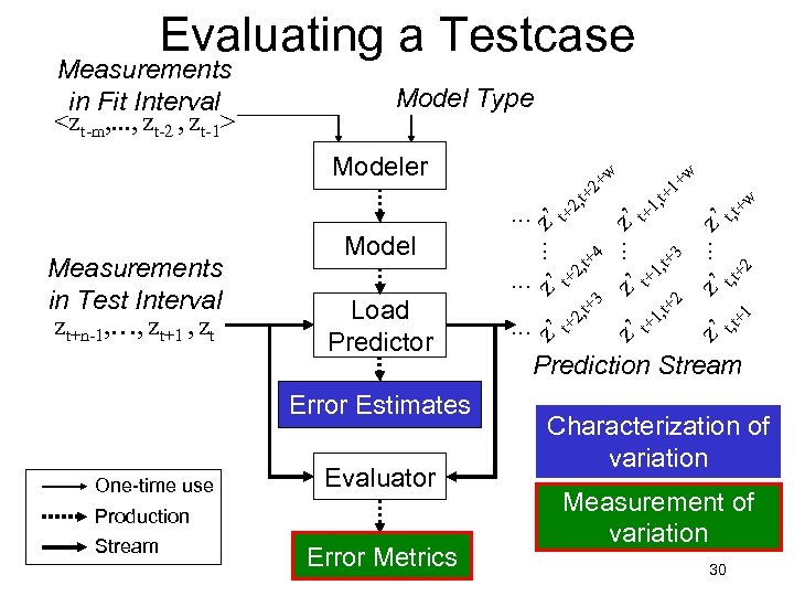 Evaluating a Testcase Model Type Modeler , t . . . Load Predictor Error