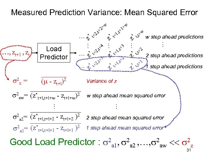 Measured Prediction Variance: Mean Squared Error z 4 t+ 1, 3 . . .