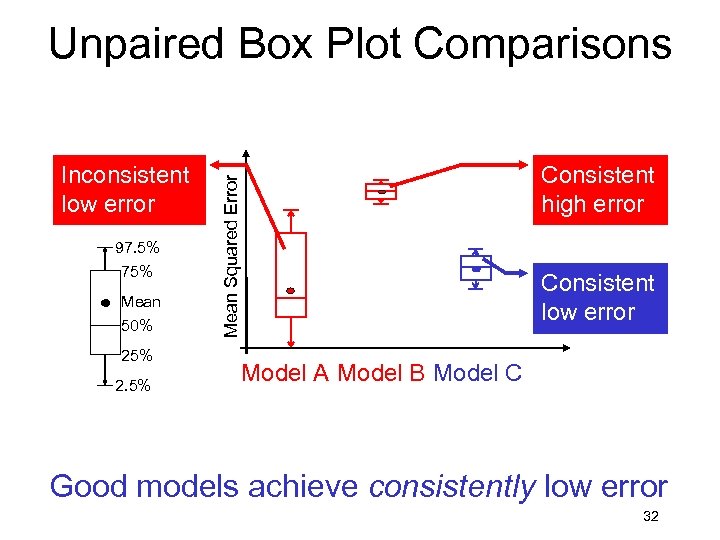Unpaired Box Plot Comparisons 97. 5% 75% Mean 50% 25% 2. 5% Consistent high
